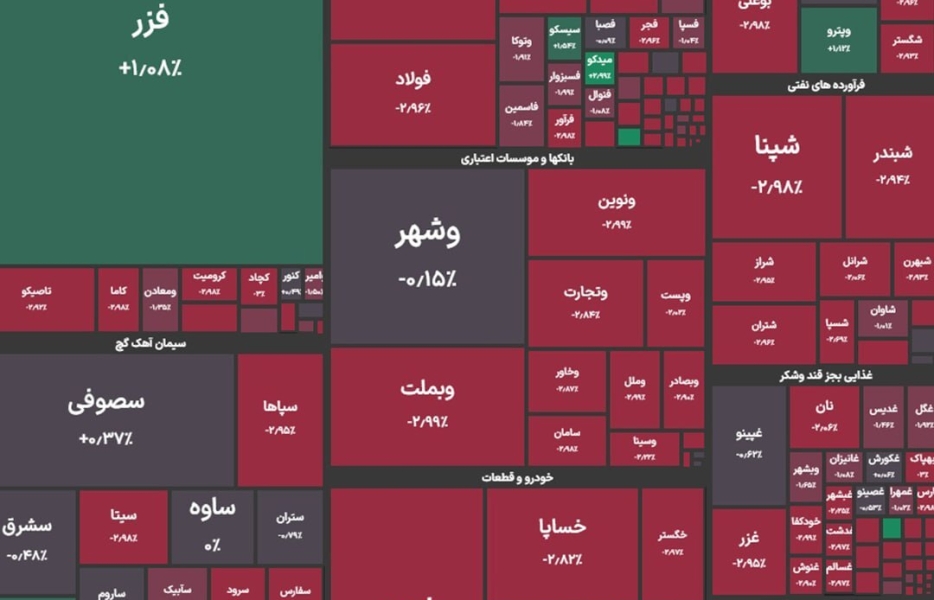 ریزش ۳۳ هزار واحدی شاخص کل بورس