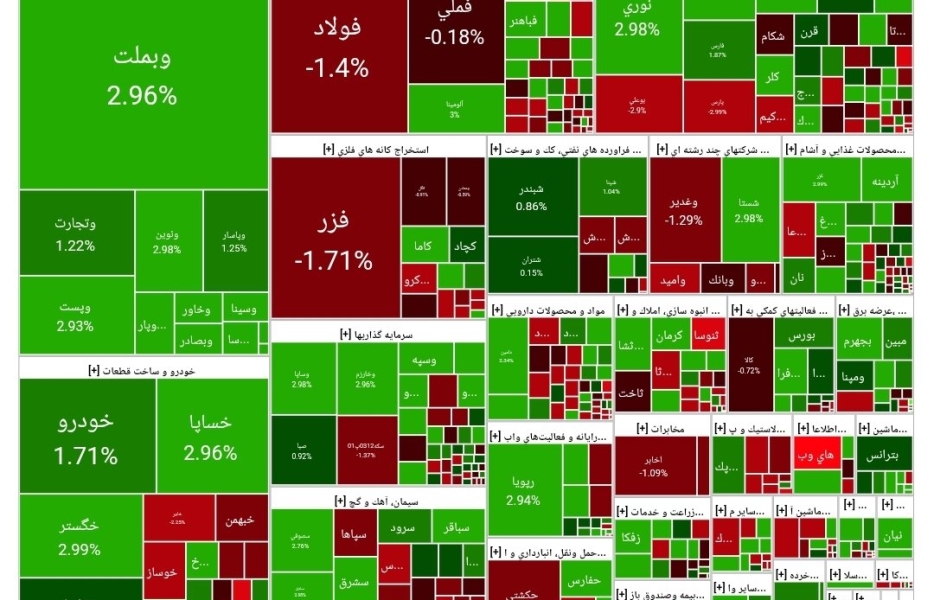 پایان بازار بورس ۱۸ مرداد/ رشد ۱۶ هزار واحدی شاخص کل