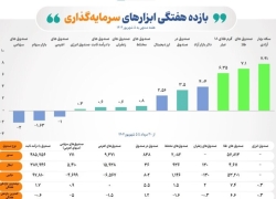 بازده مثبت ۶ ابزار بورسی در هفته نخست شهریور ۱۴۰۴ بازده مثبت ۶ ابزار بورسی در هفته نخست شهریور ۱۴۰۴
