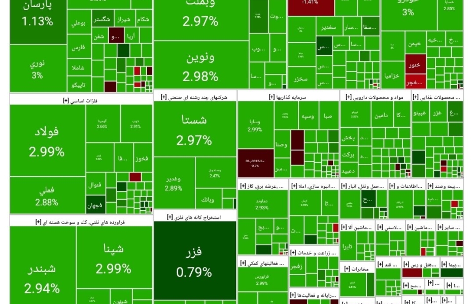 رشد شاخص بورس در پایان معاملات ۱۷ شهریور 