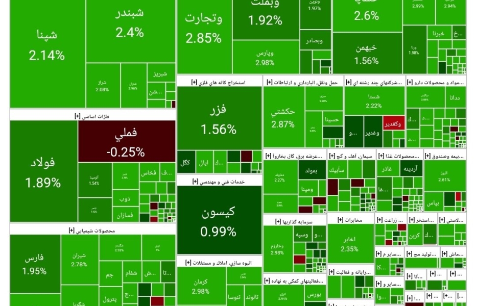 وضعیت بورس امروز دوشنبه ۲۱ مهر ۱۴۰۴