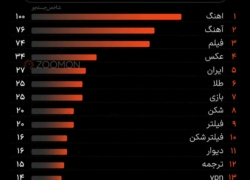 بیشترین سرچ ایرانیان بعد از وصل شدن اینترنت