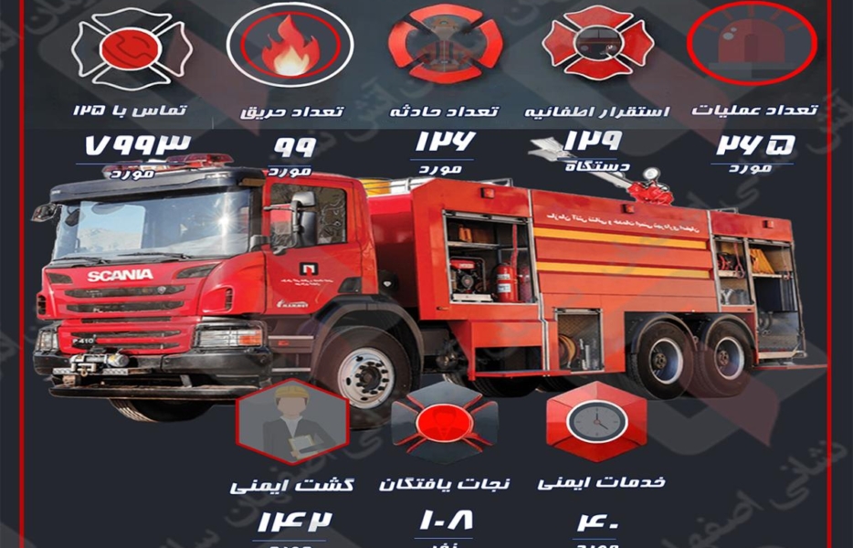 ثبت درخواست گواهی پلاک ایمنی آتش‌نشانی اصفهان الکترونیکی شد