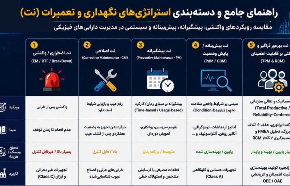 راهنمای مدیریت هوشمند هزینه‌های نگهداری