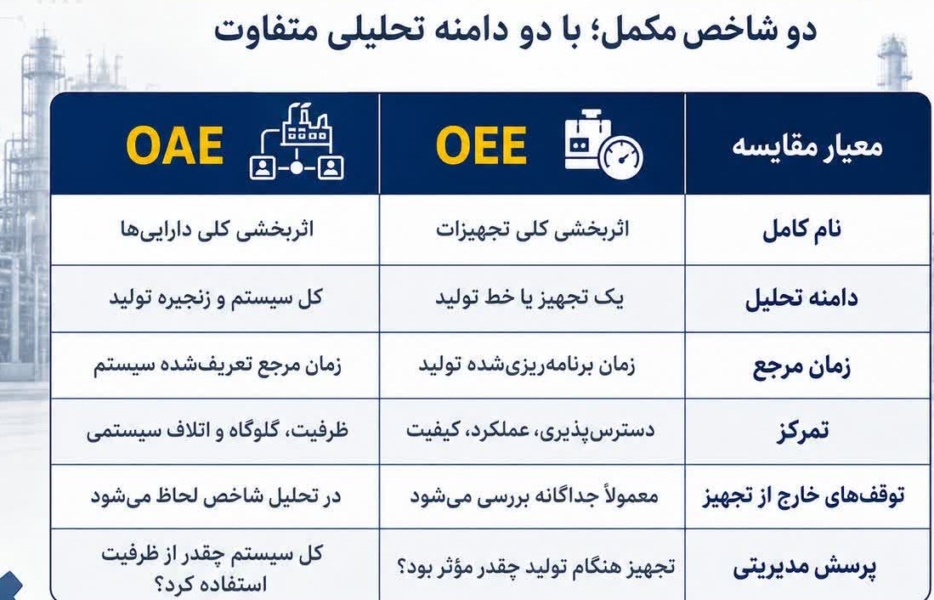 شاخص OAE چیست؟